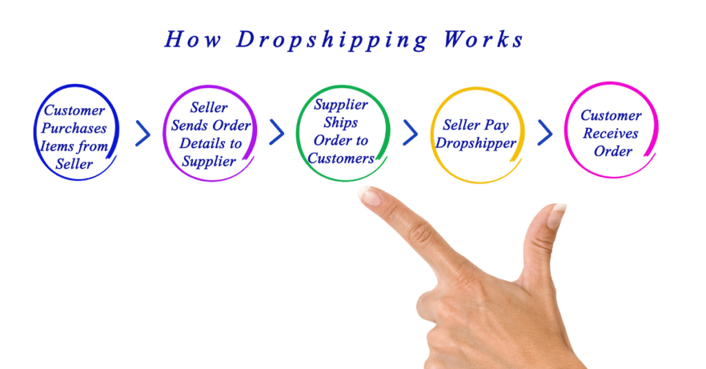 Dropshipping